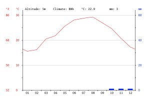 Climate graph, Hurghada